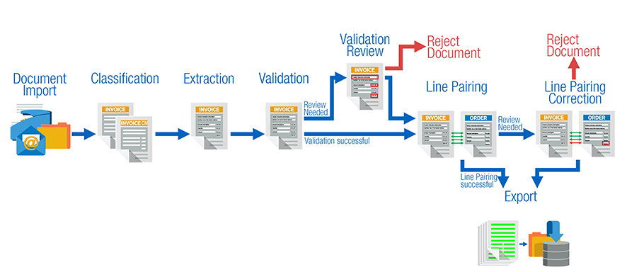Workflow with line pairing