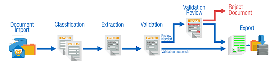 Basic Invoice processing workflow