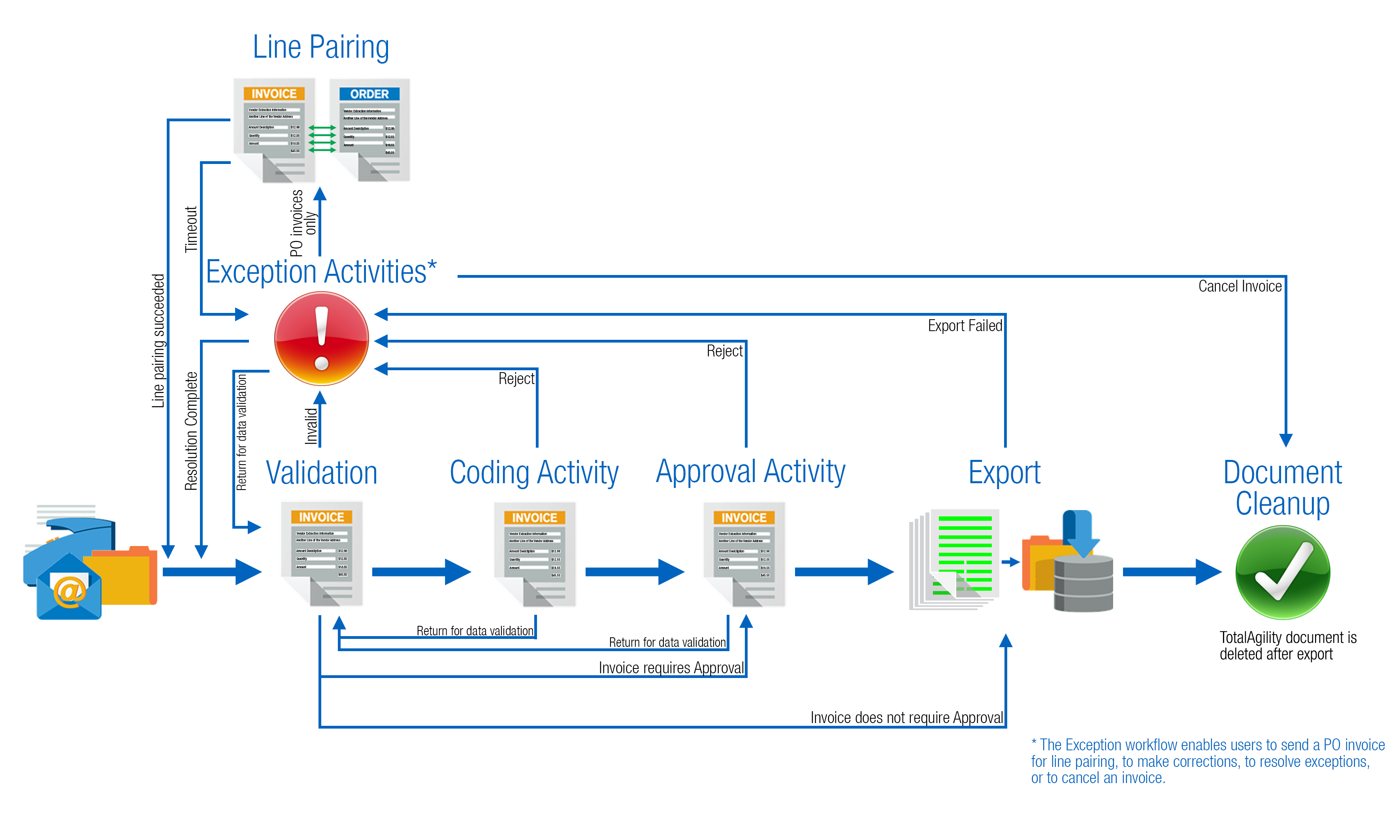 AP Workflow document workflow AP Workflow document workflow