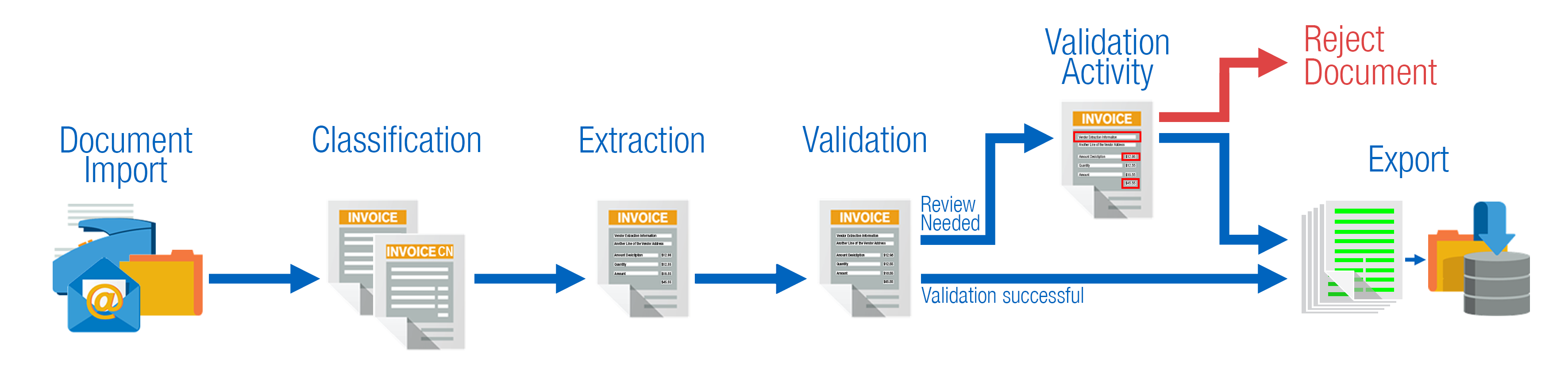 Basic Invoice processing workflow Basic Invoice processing workflow
