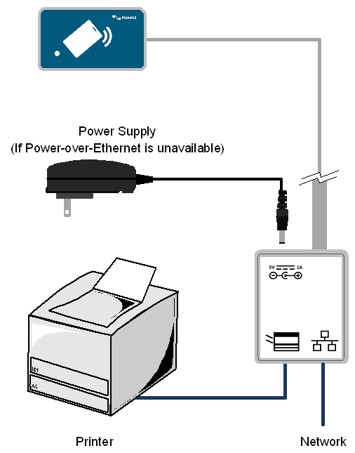 The Ethernet Card Reader connected to a printer.