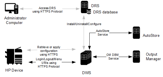 System architecture diagram for the HP Unified Client and Output Manager and AutoStore from Kofax ControlSuite.