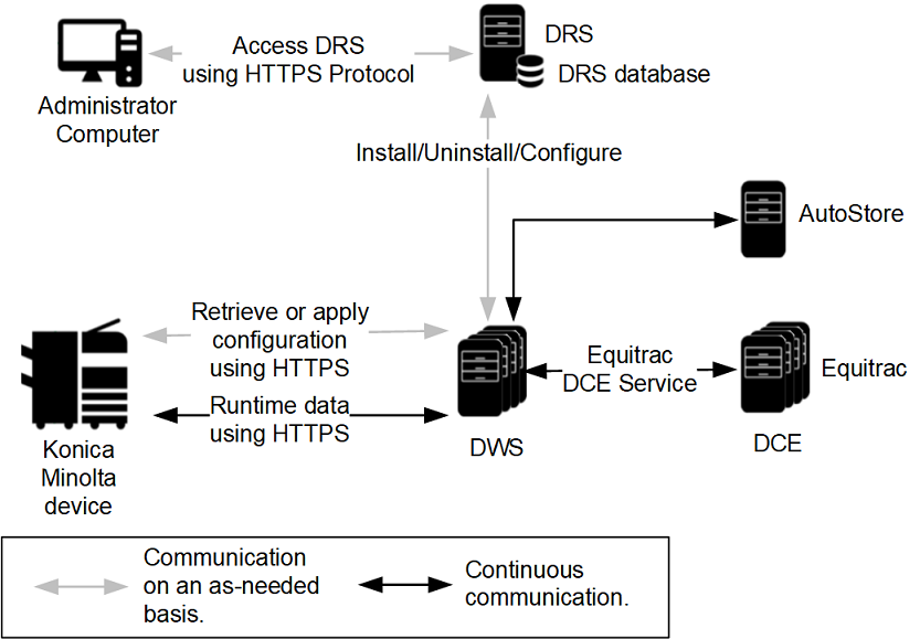 Architecture diagram for the Unified Client with Equitrac