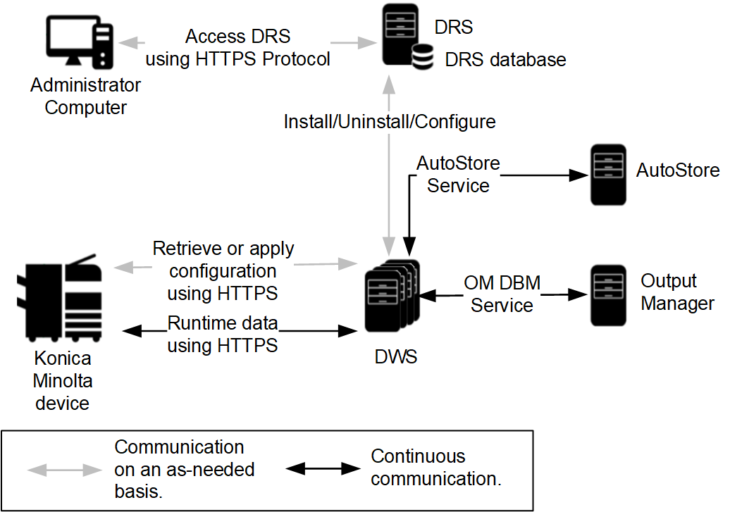 Architecture diagram for the Unified Client with Equitrac