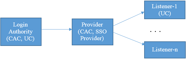 AAA infrastructure for single sign-on