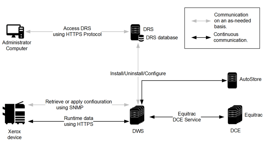 Architecture diagram for the Unified Client with Equitrac