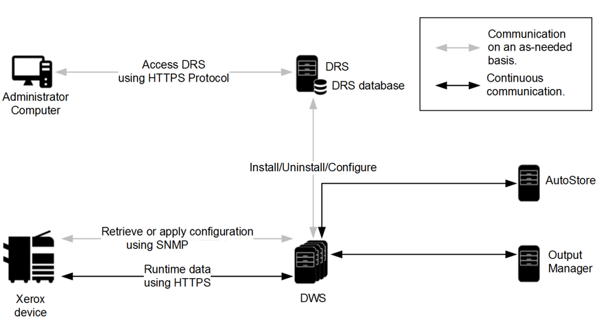 Architecture diagram for the Unified Client with Equitrac