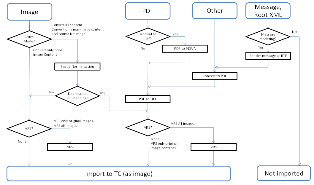 Document extraction/processing rules