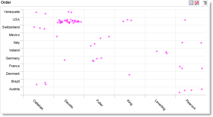 Scatter chart
