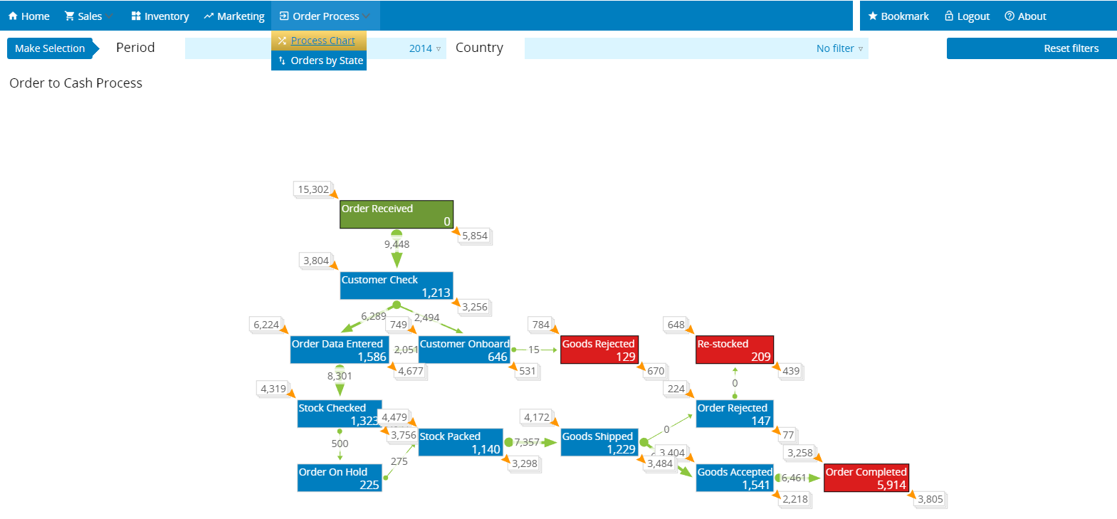 Process Shift Chart Process Chart