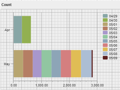 stacked bar chart
