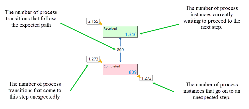 Process Chart Process Chart