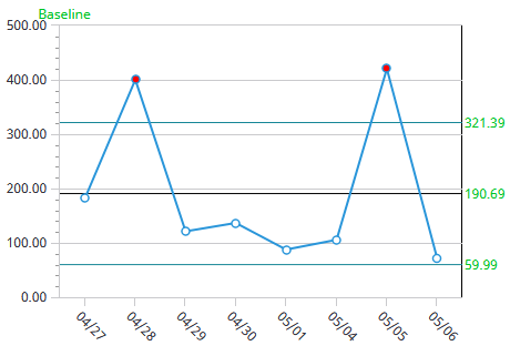 Process control chart Process control chart