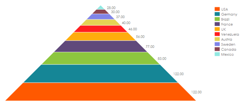 pyramid chart pyramid chart
