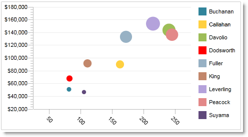 Bubble chart