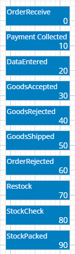 Create a process and process chart