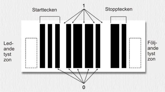 Exempel på Interleaved 2 of 5 streckkod