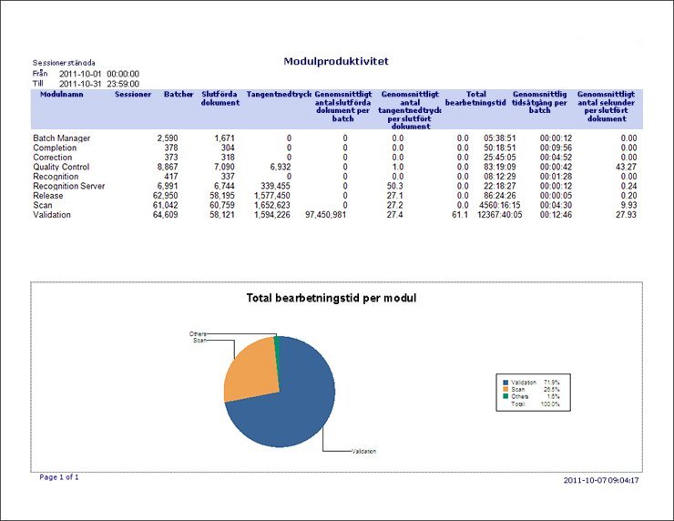 Exempel på rapporten Modulproduktivitet