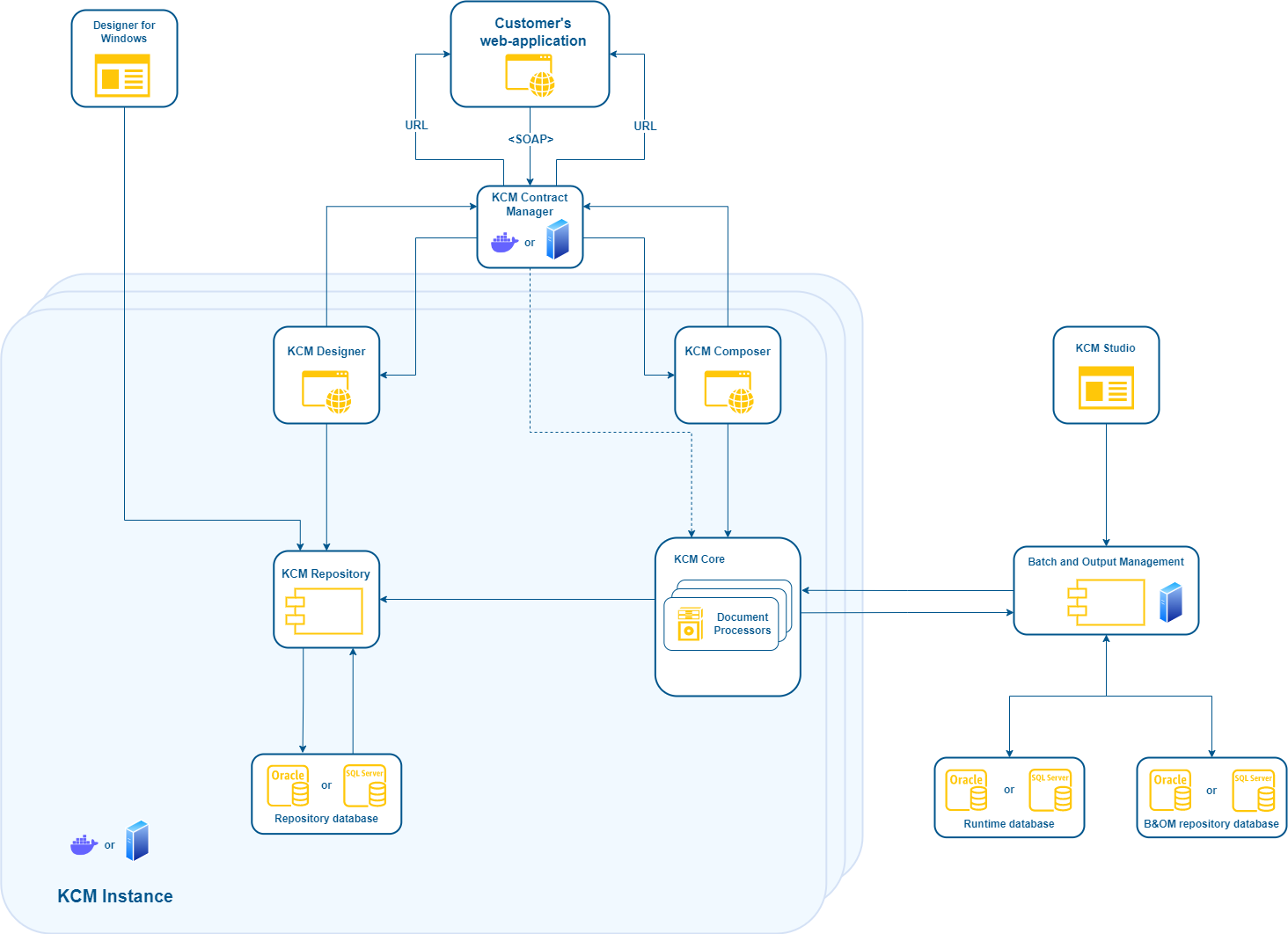 A diagram that displays a high-level overview of KCM architecture.
