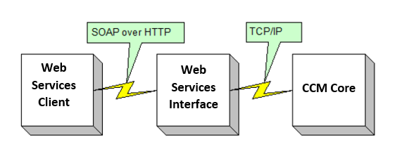 Using CCM Core Web Services
