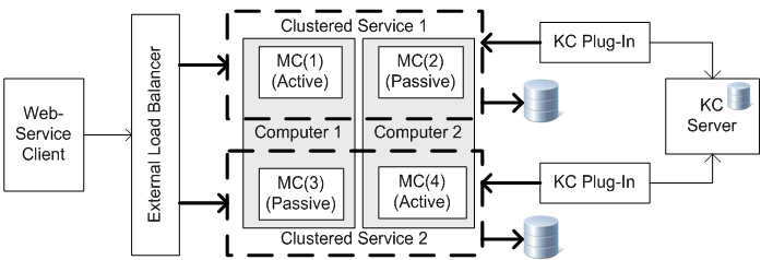 network load balancing - active active windows cluster