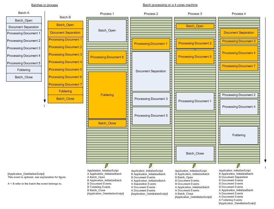 A visual representation of parallelization applied to batch processing.