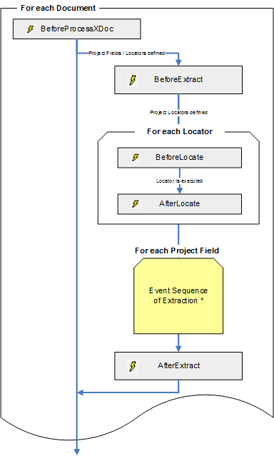 A visual representation of Classification and Extraction events.