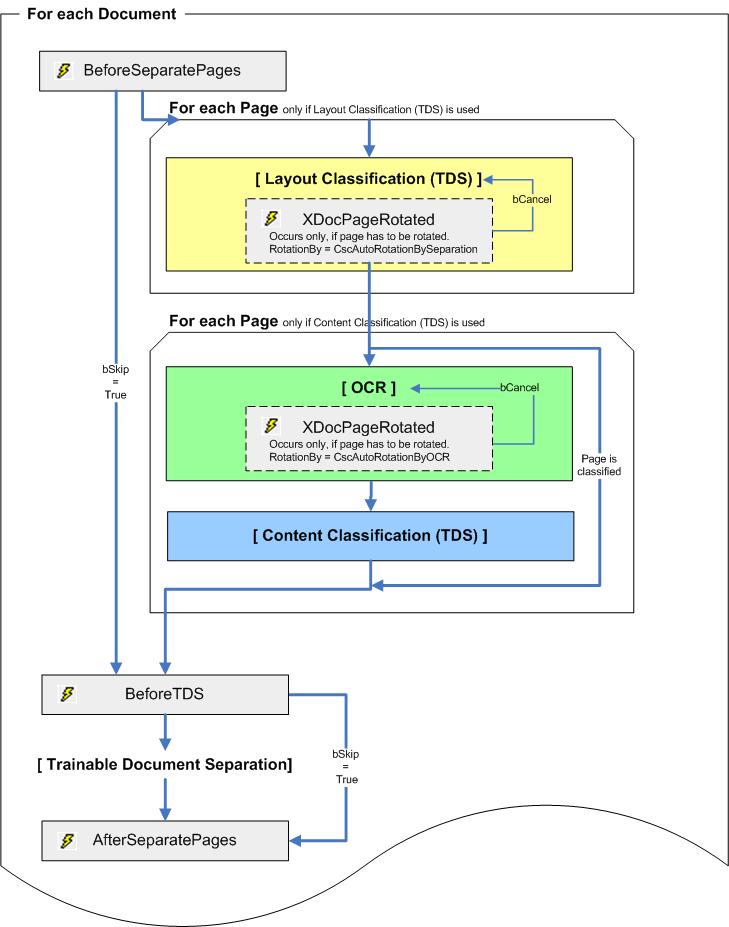 A visual representation of Trainable Document Separation (TDS) events.