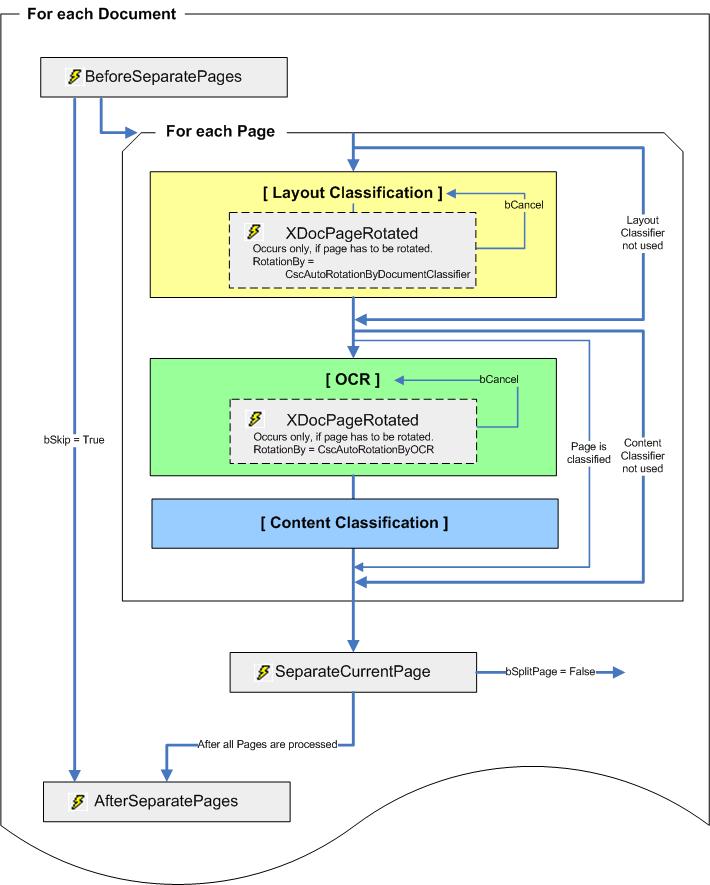 An image that shows the standard document separation events. An image that shows the standard document separation events.