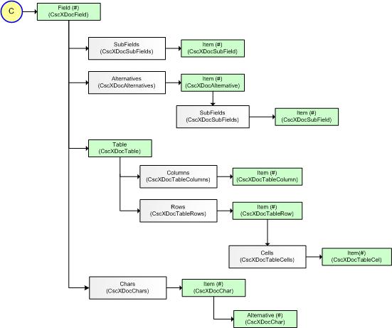 An image that shows the CscXDocField object library model.