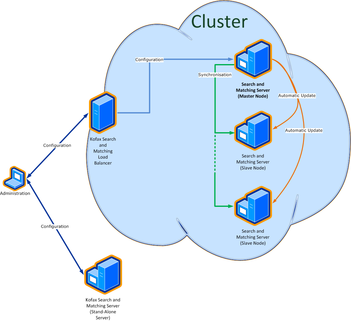 An image visualizes the configuration of a stand-alone server and a cluster of servers and the synchronization of the cluster nodes.