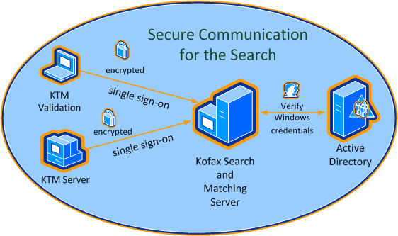 An image that shows the encrypted search of and to the in a Microsoft Windows domain.Kofax Transformation Modules -ServerValidationKofax Search and Matching Server