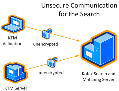 An image that shows the not encrypted search of Kofax Transformation Modules - Server and Validation to the Kofax Search and Matching Server in a local group server configuration.