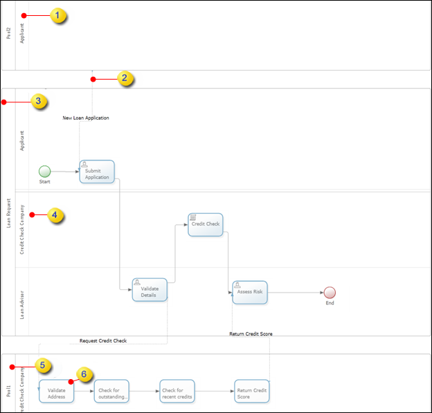 Example of pools and lanes