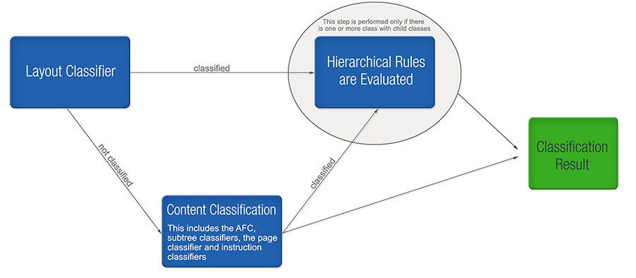 An image that shows the order of classification processing.