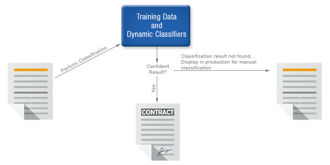 Classification Online Learning Process