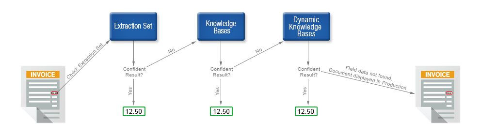 Extraction Online Learning Process