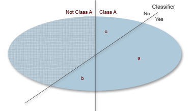 An image that shows the relationship between precision and recall.