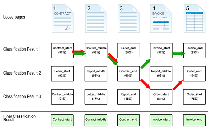 An example that shows the final document separation and classification results