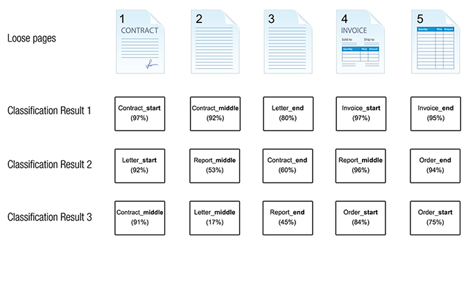 An image that shows the classification confidences for each page in a batch.