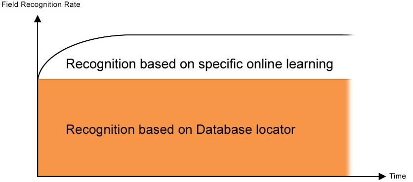 An image that shows vendor recognition rate based on voting with a Database Locator and specific trained documents.