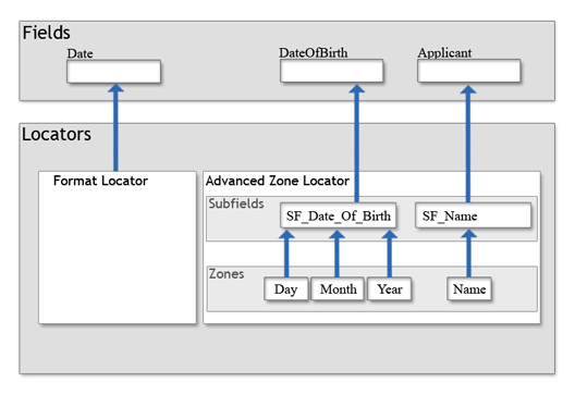 An image that shows the relationship between zones and subfields in an Advanced Zone Locator.