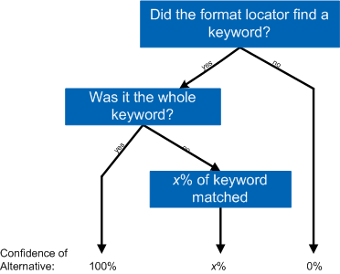 An image that shows how alternative confidences are calculated.