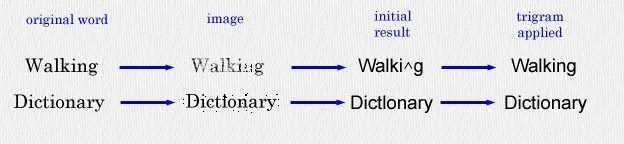 An image that shows the result of an extraction result when the trigram ing is used to improve results.