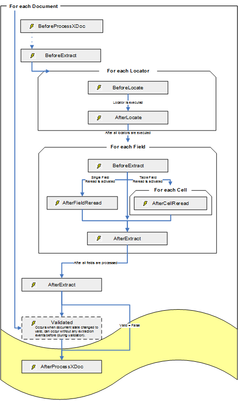 A visual representation of the Extraction event.