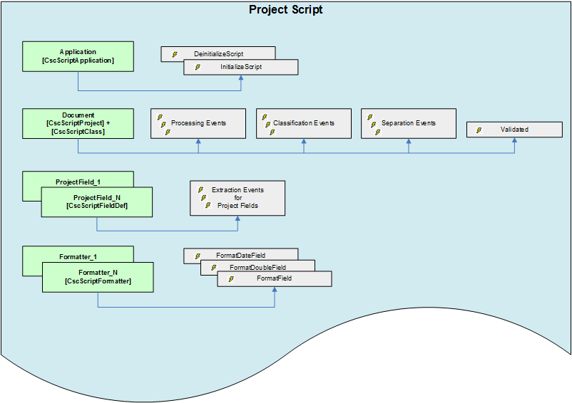 An image that shows the Project script