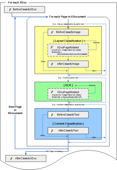 A visual representation of the Classification event.
