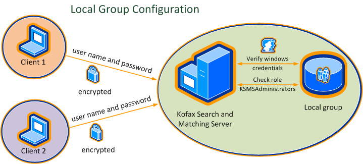 An image that shows a typical scenario how the communication to the Kofax Search and Matching Server configured as member of a local group.