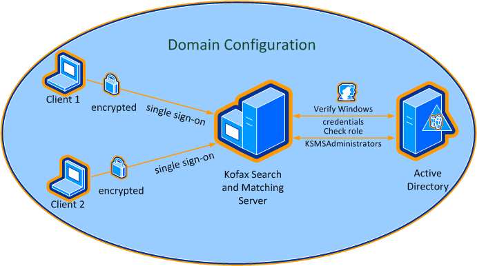 An image that shows a typical scenario for the communication to the configured as member of a domain.Kofax Search and Matching Server