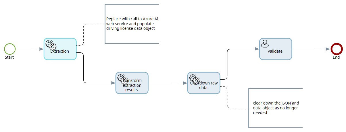AzureAI Driving License process